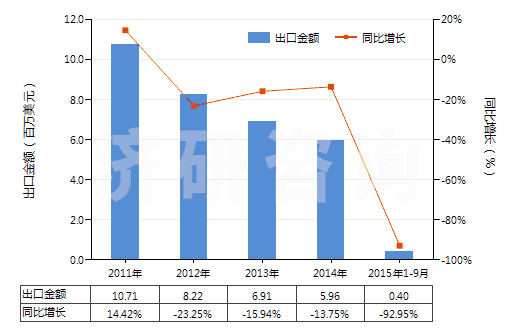2011-2015年9月中國碳酸鑭(HS28469041)出口總額及增速統(tǒng)計(jì)